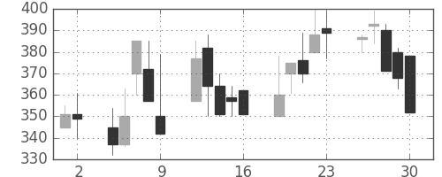 ＮＴＮの日足チャート(1998年10月)