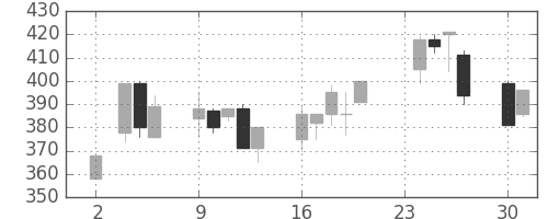 ＮＴＮの日足チャート(1998年11月)