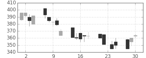 ＮＴＮの日足チャート(1998年12月)