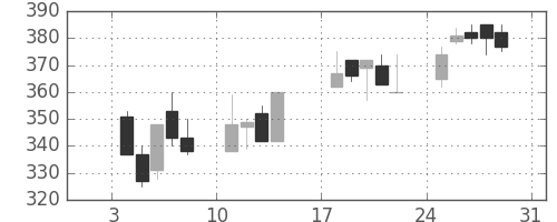 ＮＴＮの日足チャート(1999年1月)