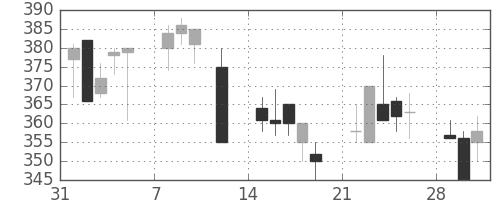 ＮＴＮの日足チャート(1999年2月)