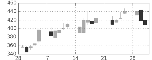 ＮＴＮの日足チャート(1999年3月)