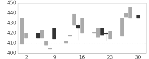 ＮＴＮの日足チャート(1999年4月)