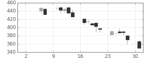 ＮＴＮの日足チャート(1999年5月)