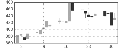 ＮＴＮの日足チャート(1999年6月)