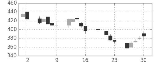 ＮＴＮの日足チャート(1999年7月)