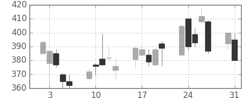 ＮＴＮの日足チャート(1999年8月)
