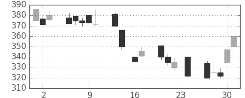 ＮＴＮの日足チャート(1999年9月)