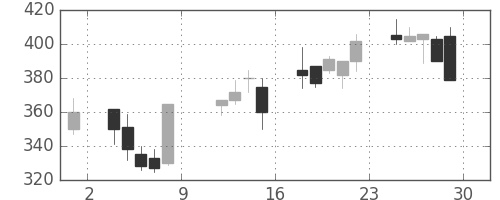 ＮＴＮの日足チャート(1999年10月)