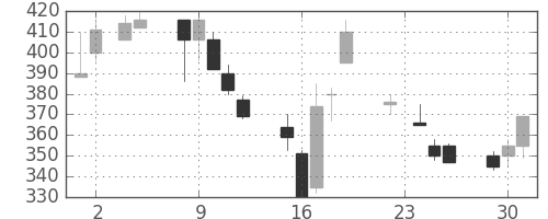 ＮＴＮの日足チャート(1999年11月)