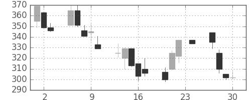 ＮＴＮの日足チャート(1999年12月)