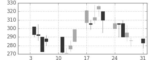 ＮＴＮの日足チャート(2000年1月)