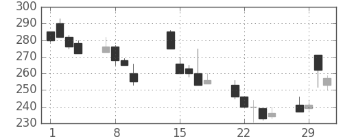 ＮＴＮの日足チャート(2000年2月)