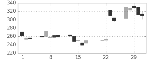ＮＴＮの日足チャート(2000年3月)