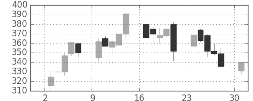 ＮＴＮの日足チャート(2000年4月)
