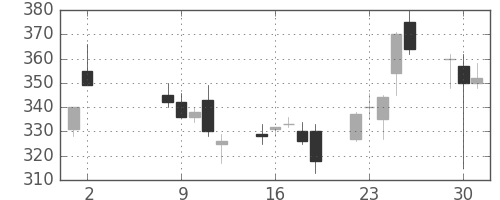 ＮＴＮの日足チャート(2000年5月)