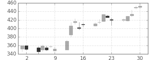ＮＴＮの日足チャート(2000年6月)