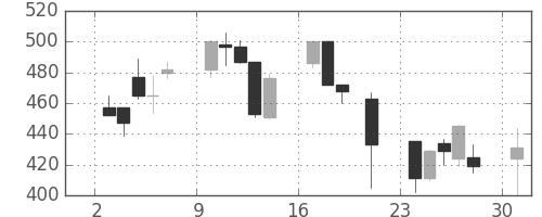 ＮＴＮの日足チャート(2000年7月)