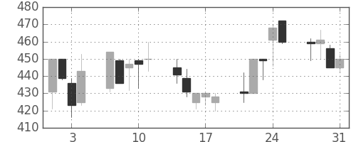 ＮＴＮの日足チャート(2000年8月)