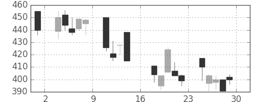 ＮＴＮの日足チャート(2000年9月)