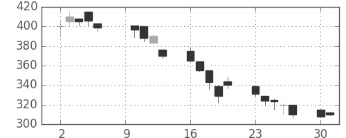ＮＴＮの日足チャート(2000年10月)
