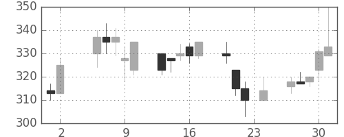 ＮＴＮの日足チャート(2000年11月)