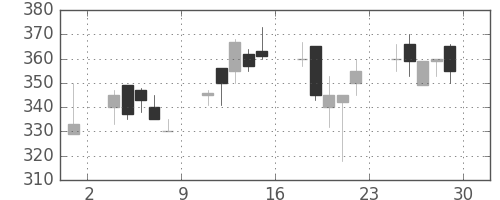 ＮＴＮの日足チャート(2000年12月)