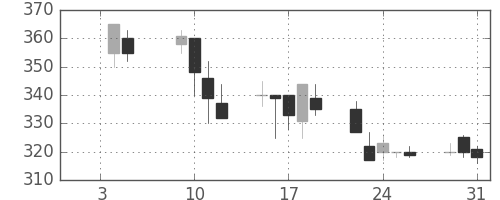 ＮＴＮの日足チャート(2001年1月)