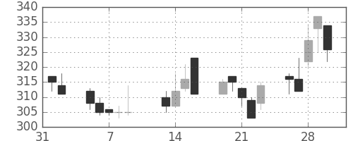 ＮＴＮの日足チャート(2001年2月)