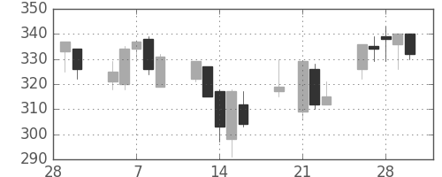 ＮＴＮの日足チャート(2001年3月)