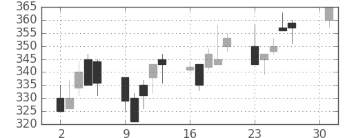 ＮＴＮの日足チャート(2001年4月)