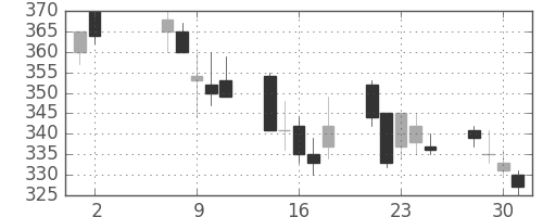 ＮＴＮの日足チャート(2001年5月)