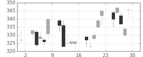 ＮＴＮの日足チャート(2001年6月)