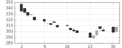 ＮＴＮの日足チャート(2001年7月)