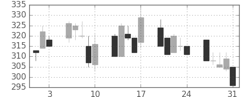 ＮＴＮの日足チャート(2001年8月)