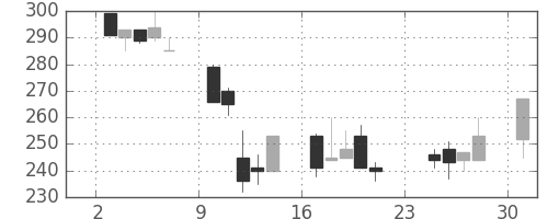 ＮＴＮの日足チャート(2001年9月)