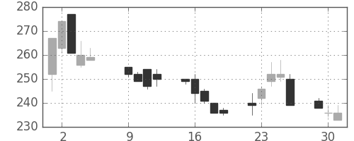 ＮＴＮの日足チャート(2001年10月)