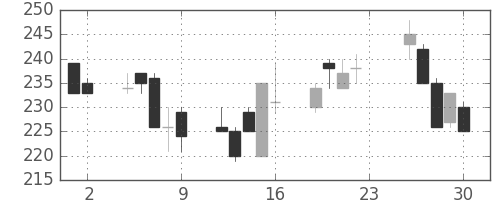 ＮＴＮの日足チャート(2001年11月)