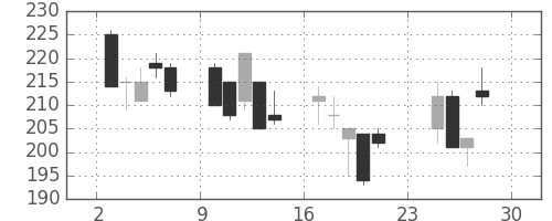 ＮＴＮの日足チャート(2001年12月)