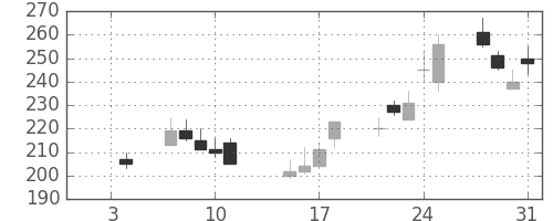 ＮＴＮの日足チャート(2002年1月)