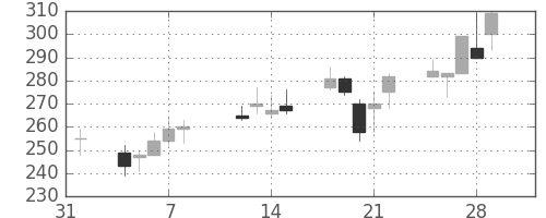 ＮＴＮの日足チャート(2002年2月)