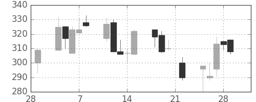 ＮＴＮの日足チャート(2002年3月)