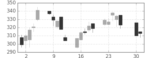 ＮＴＮの日足チャート(2002年4月)