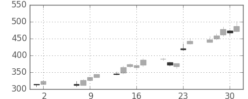 ＮＴＮの日足チャート(2002年5月)