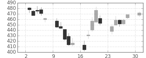 ＮＴＮの日足チャート(2002年6月)