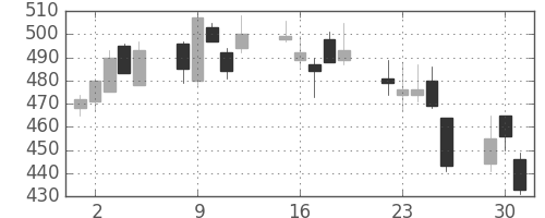 ＮＴＮの日足チャート(2002年7月)