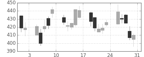 ＮＴＮの日足チャート(2002年8月)