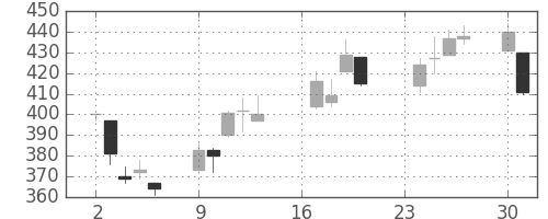 ＮＴＮの日足チャート(2002年9月)