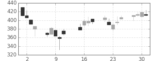 ＮＴＮの日足チャート(2002年10月)
