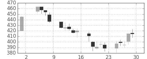 ＮＴＮの日足チャート(2002年11月)